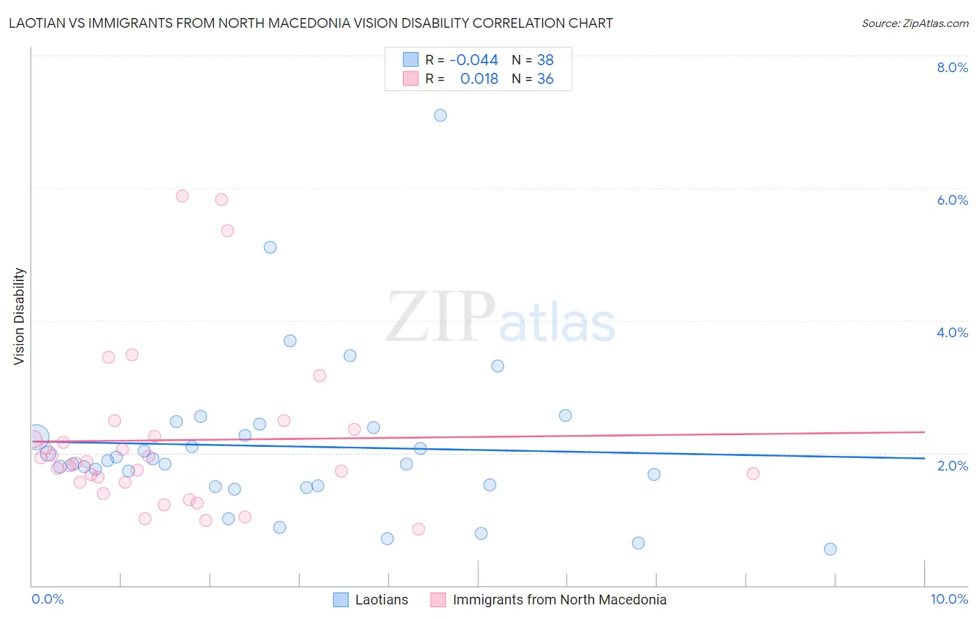 Laotian vs Immigrants from North Macedonia Vision Disability