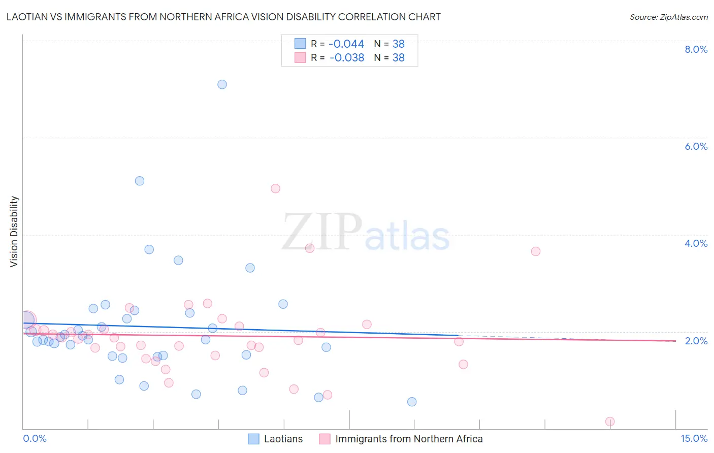 Laotian vs Immigrants from Northern Africa Vision Disability