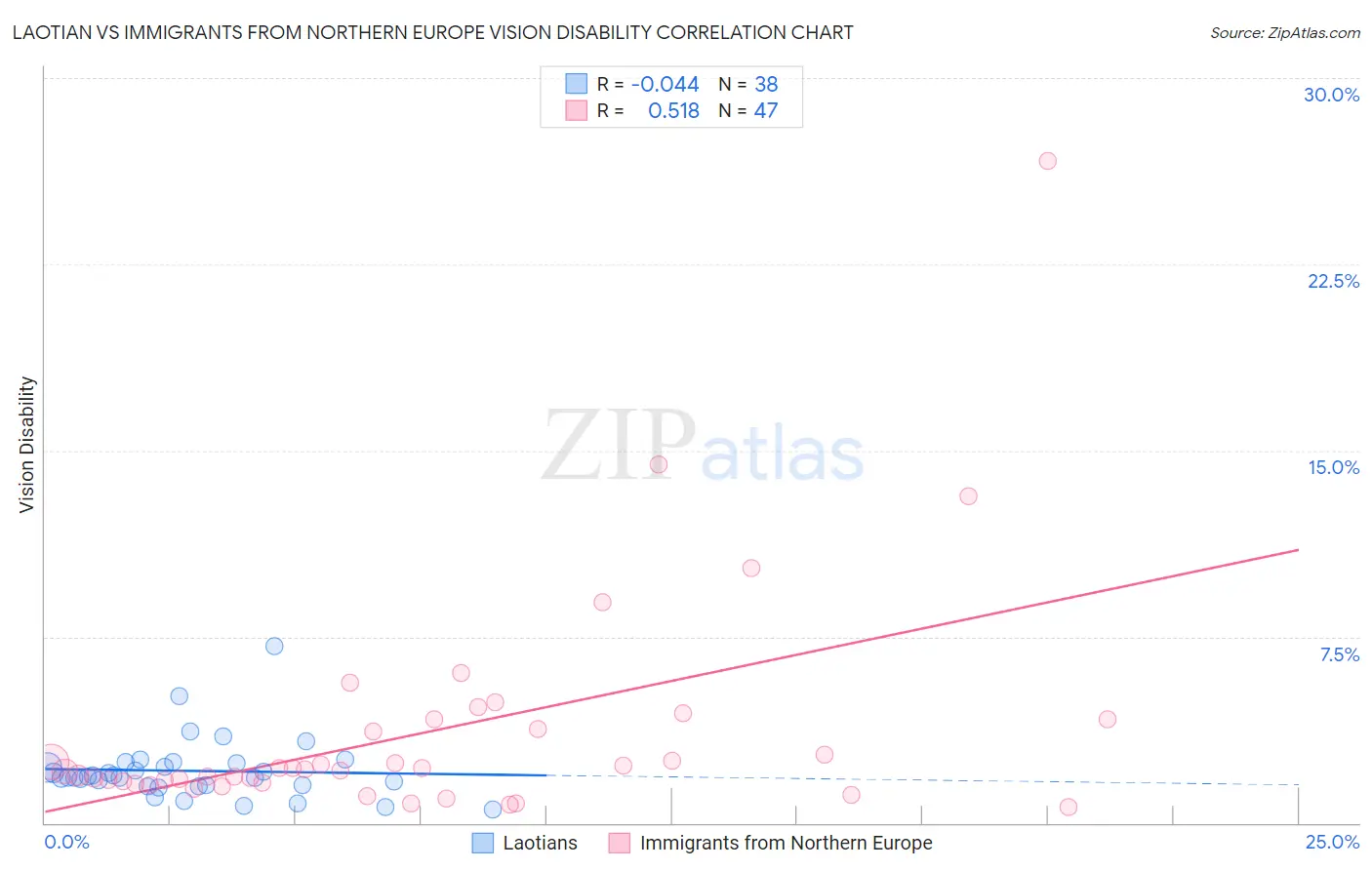 Laotian vs Immigrants from Northern Europe Vision Disability