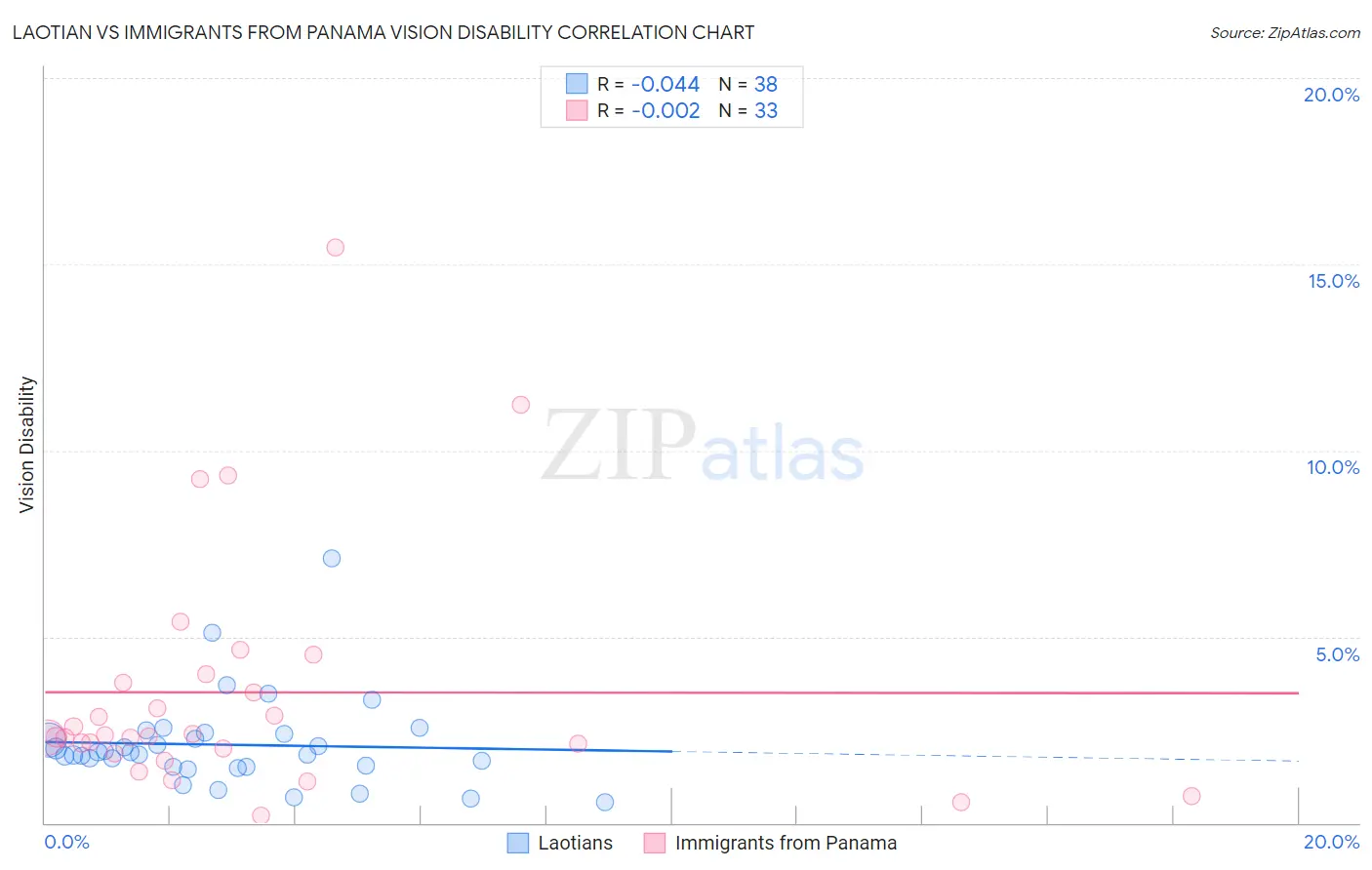 Laotian vs Immigrants from Panama Vision Disability