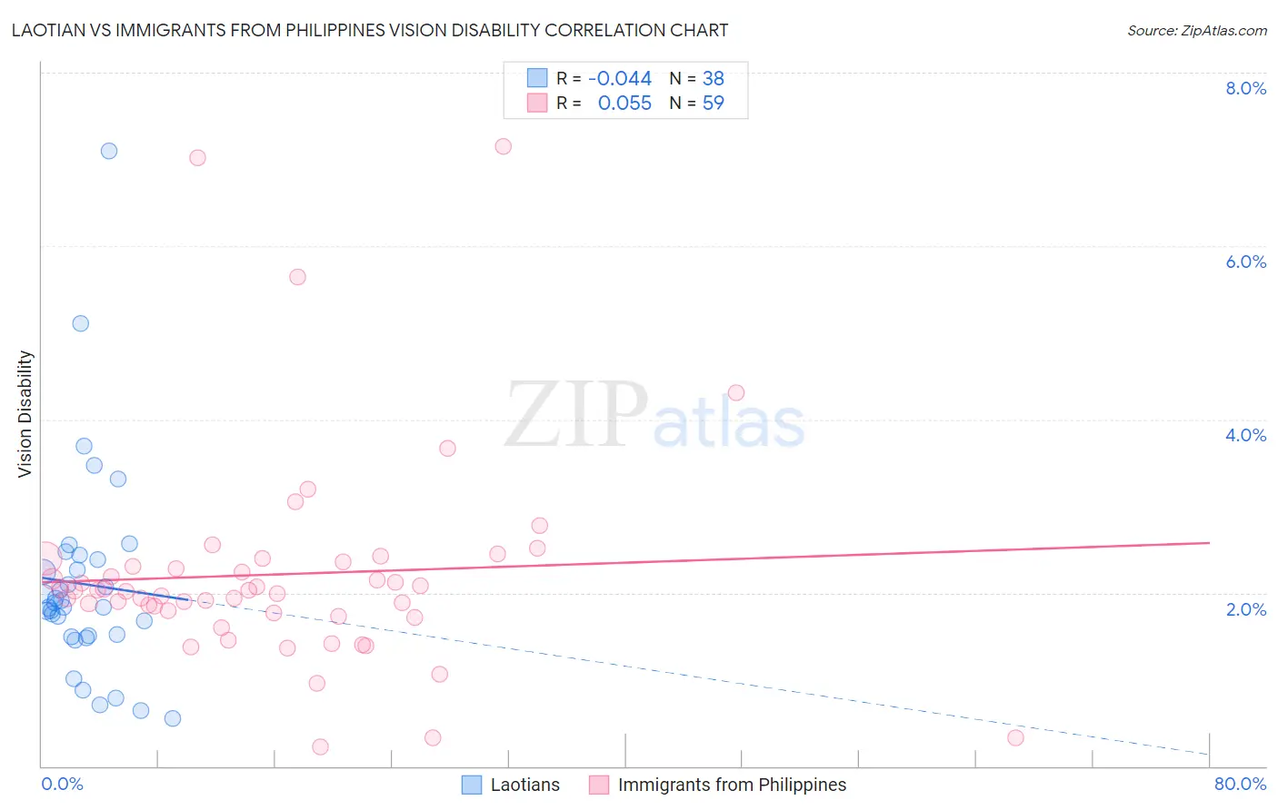 Laotian vs Immigrants from Philippines Vision Disability