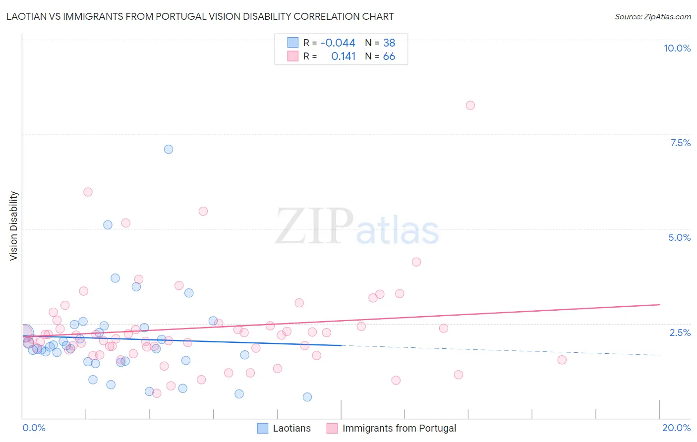 Laotian vs Immigrants from Portugal Vision Disability