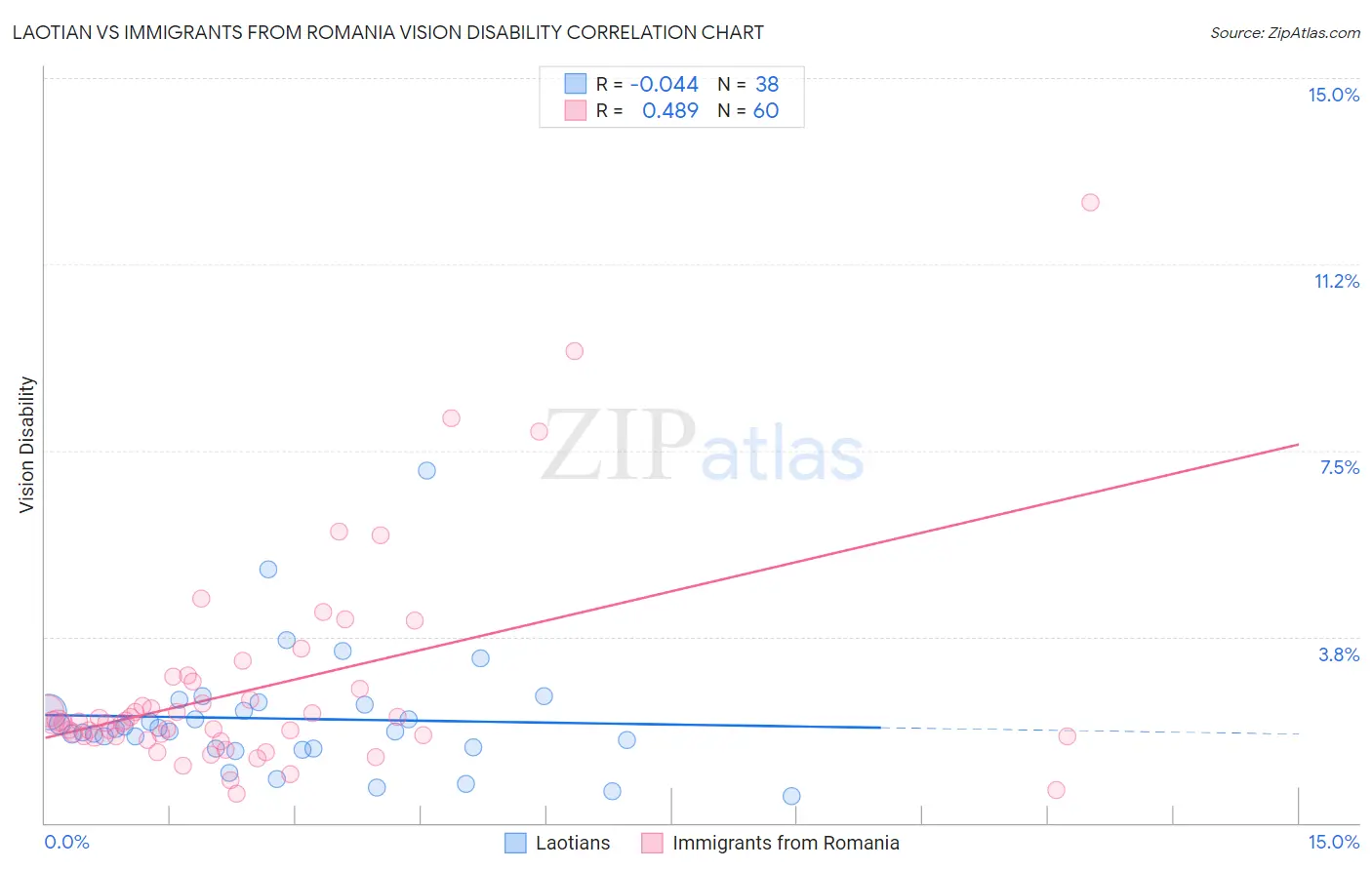 Laotian vs Immigrants from Romania Vision Disability