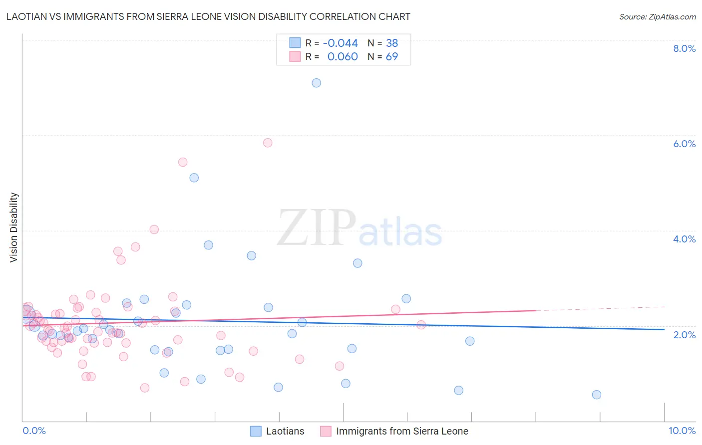 Laotian vs Immigrants from Sierra Leone Vision Disability