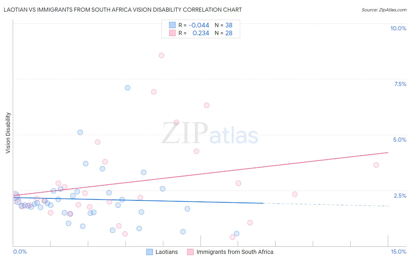 Laotian vs Immigrants from South Africa Vision Disability