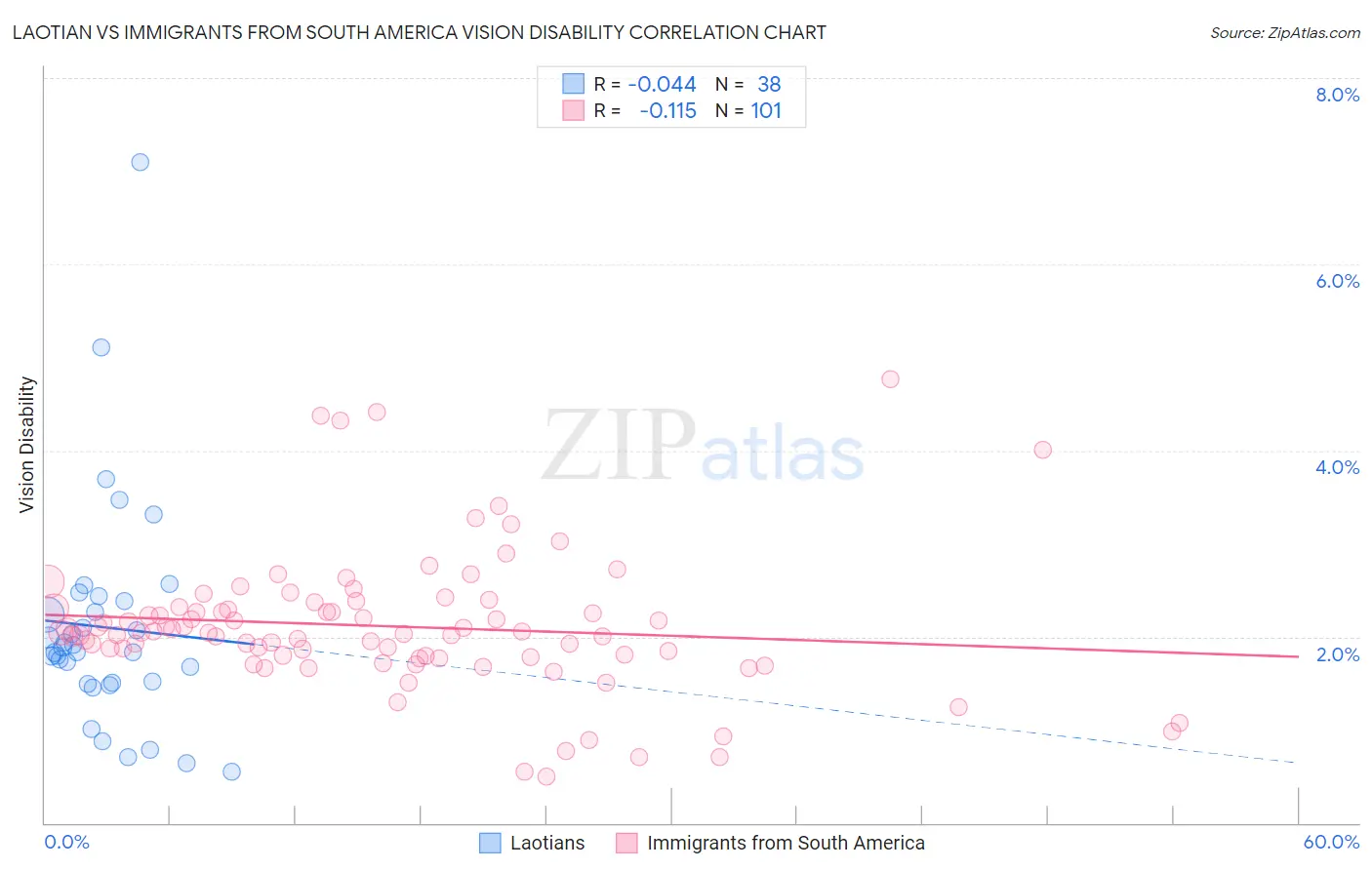 Laotian vs Immigrants from South America Vision Disability