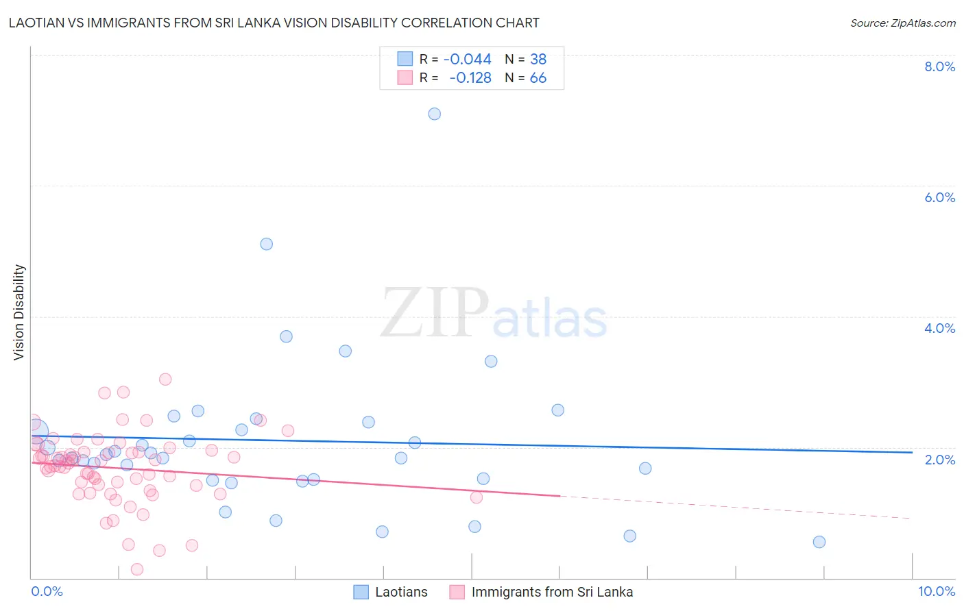 Laotian vs Immigrants from Sri Lanka Vision Disability