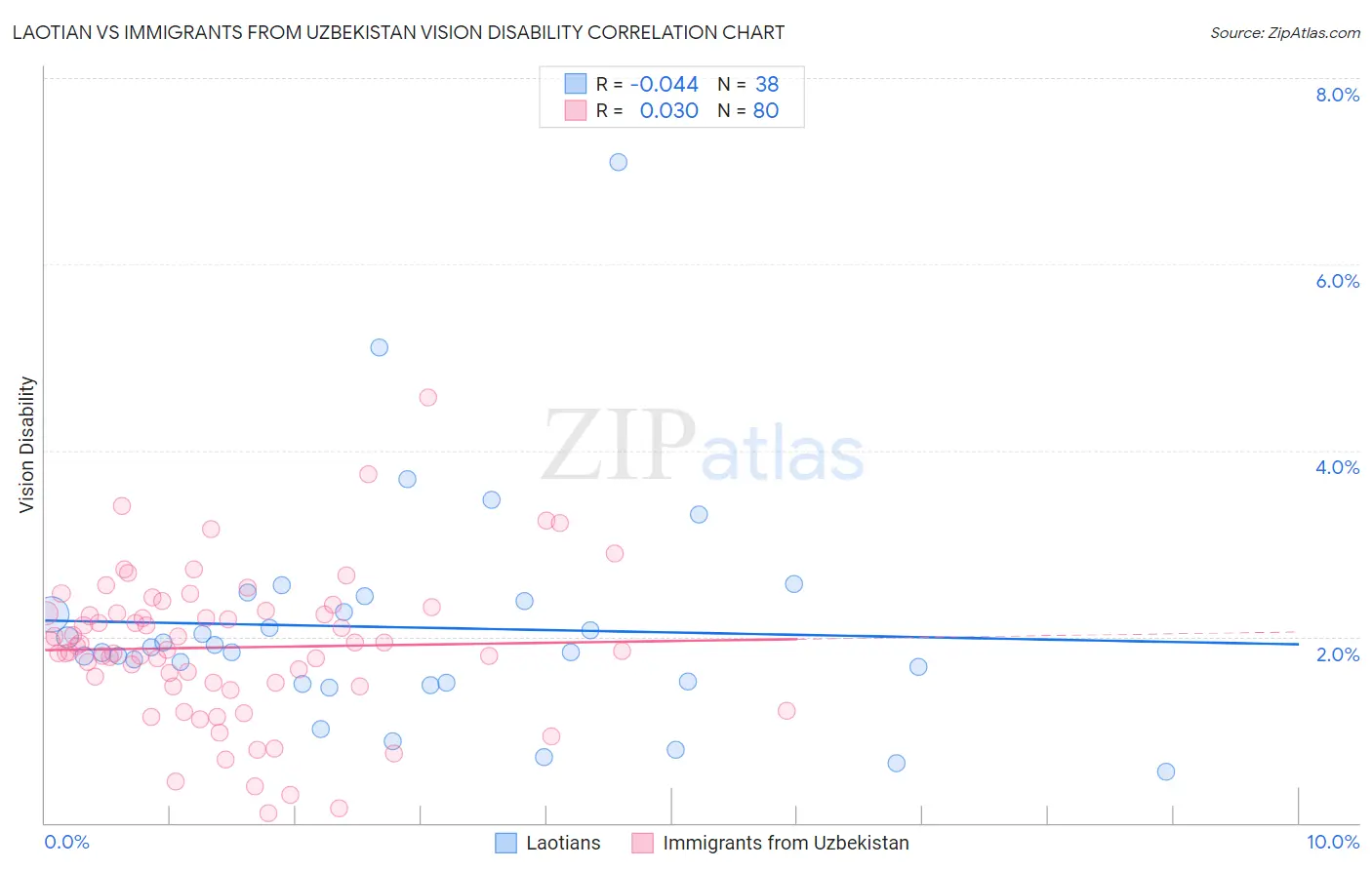 Laotian vs Immigrants from Uzbekistan Vision Disability