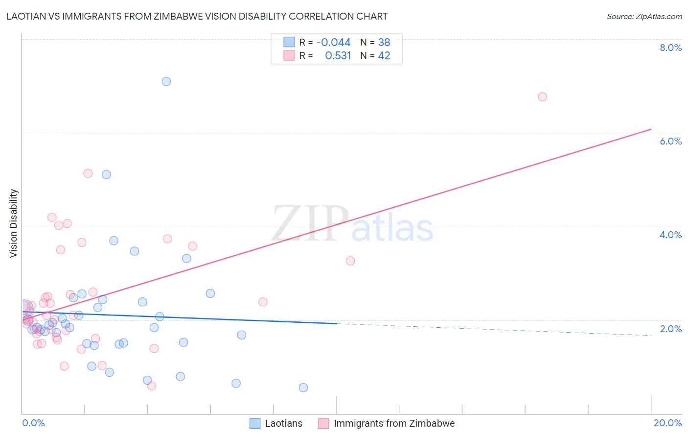 Laotian vs Immigrants from Zimbabwe Vision Disability
