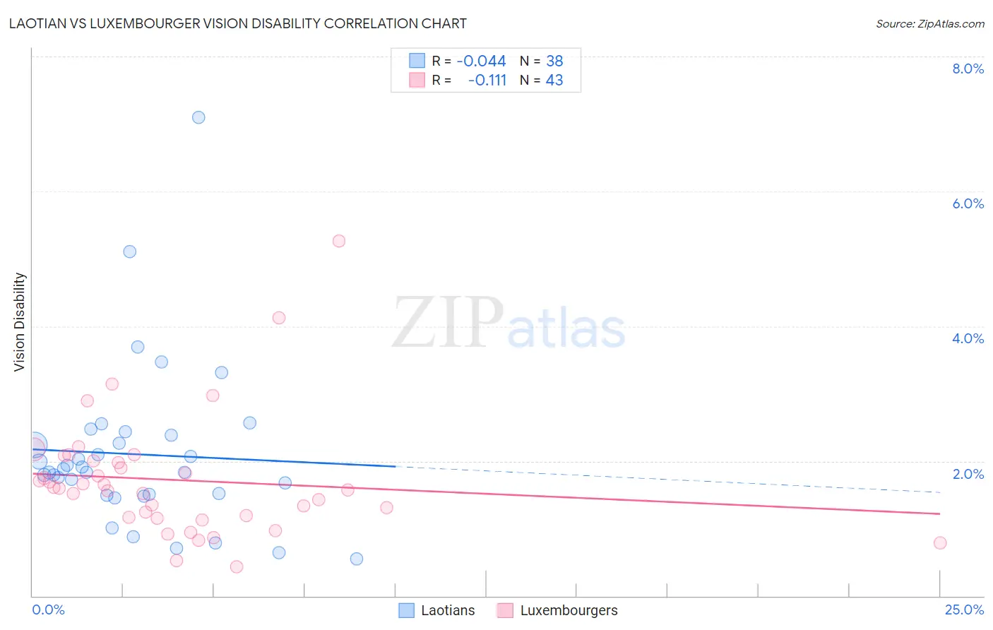 Laotian vs Luxembourger Vision Disability