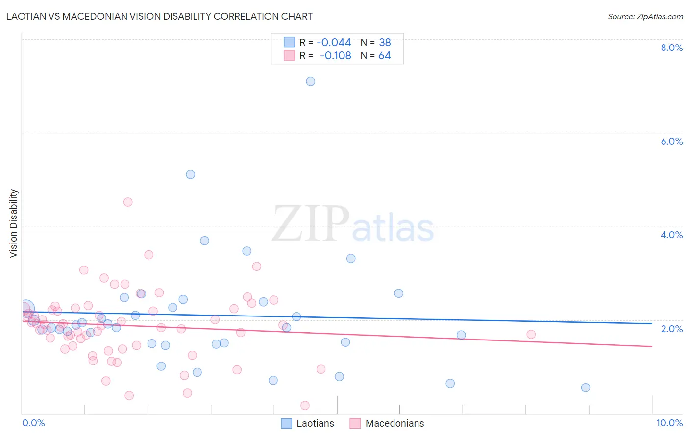 Laotian vs Macedonian Vision Disability