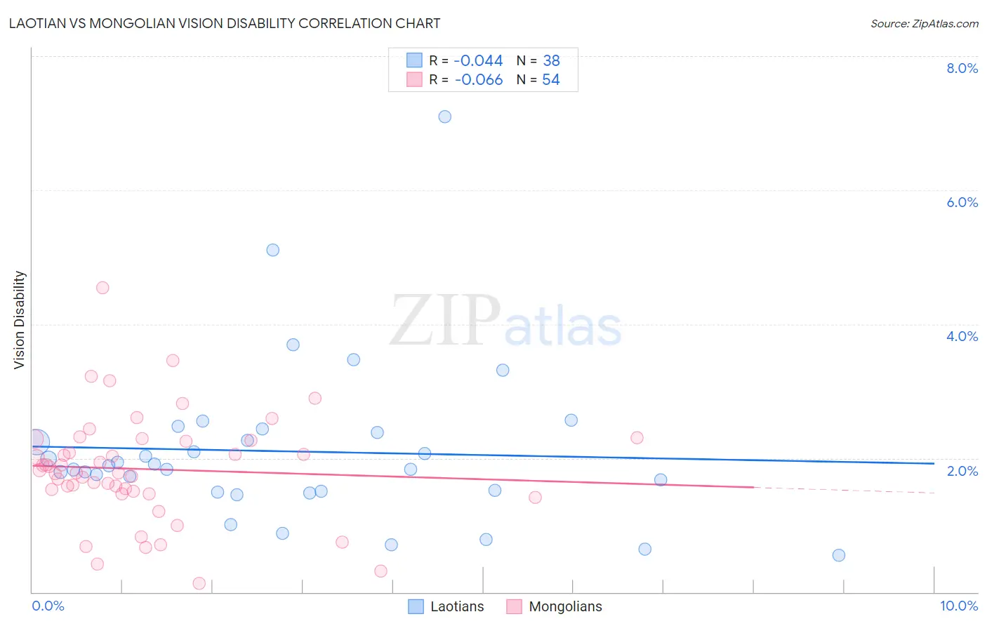 Laotian vs Mongolian Vision Disability