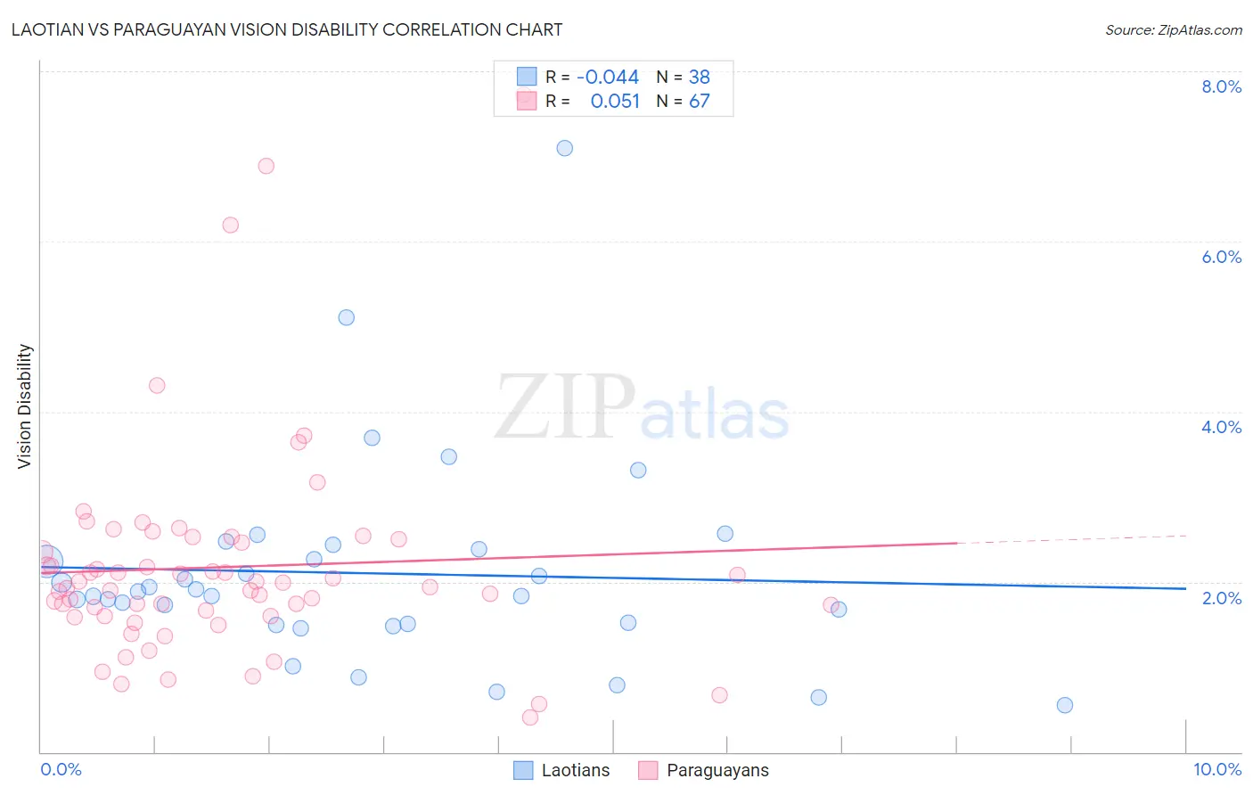 Laotian vs Paraguayan Vision Disability
