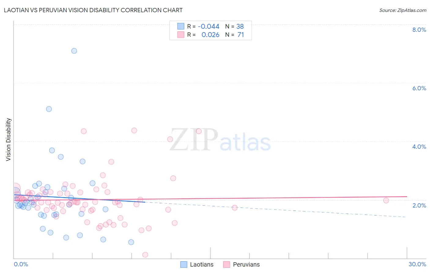 Laotian vs Peruvian Vision Disability