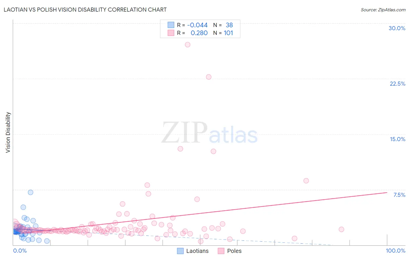 Laotian vs Polish Vision Disability