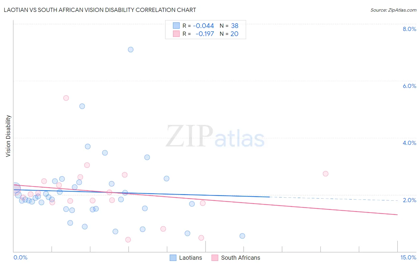 Laotian vs South African Vision Disability