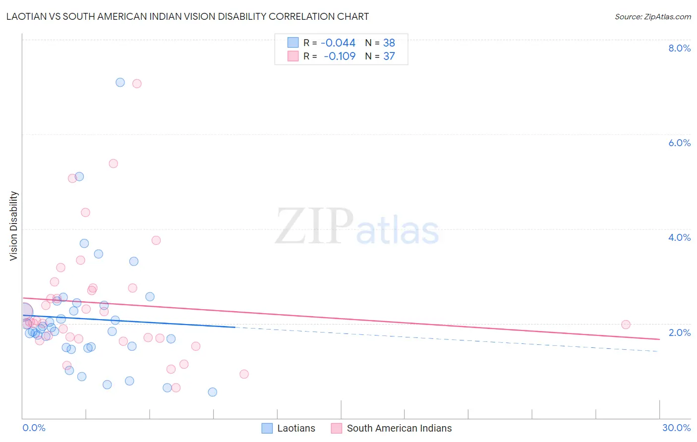 Laotian vs South American Indian Vision Disability