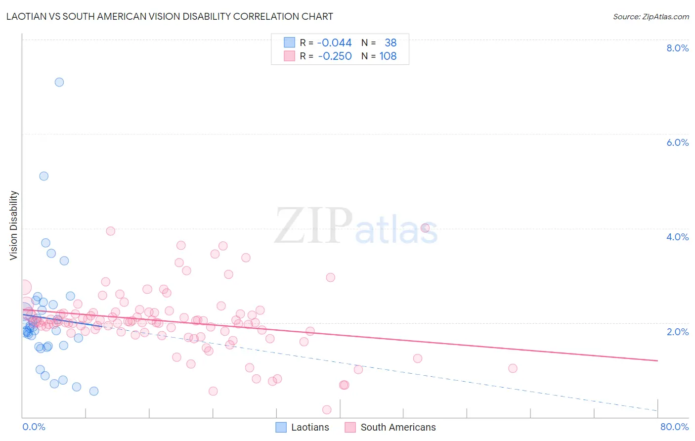 Laotian vs South American Vision Disability