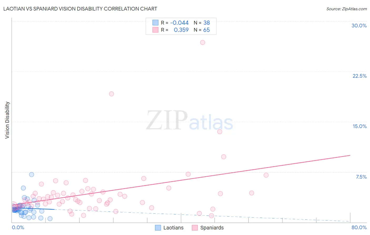 Laotian vs Spaniard Vision Disability