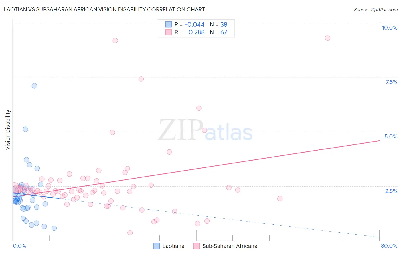 Laotian vs Subsaharan African Vision Disability