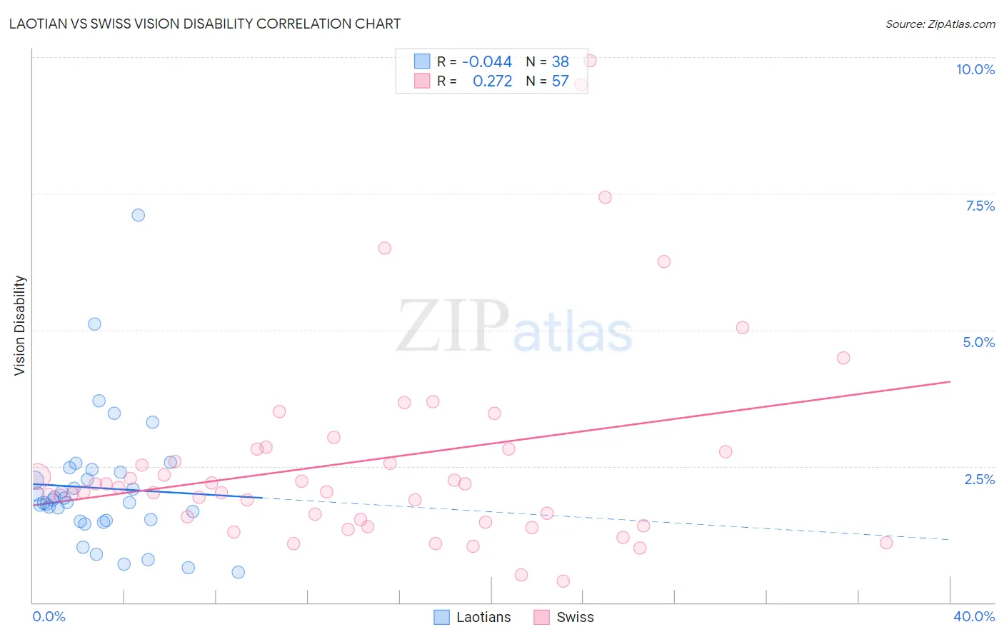 Laotian vs Swiss Vision Disability
