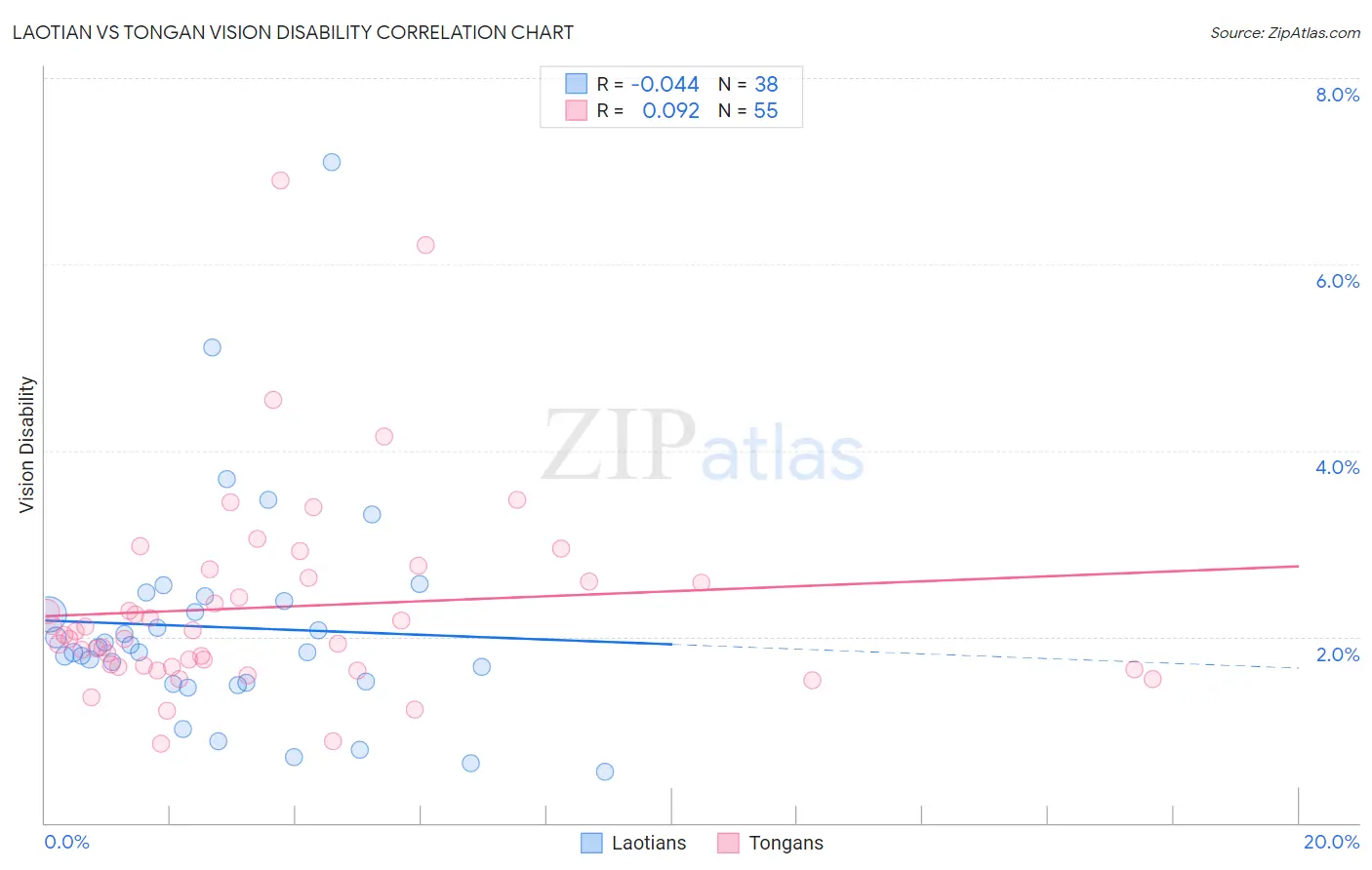 Laotian vs Tongan Vision Disability