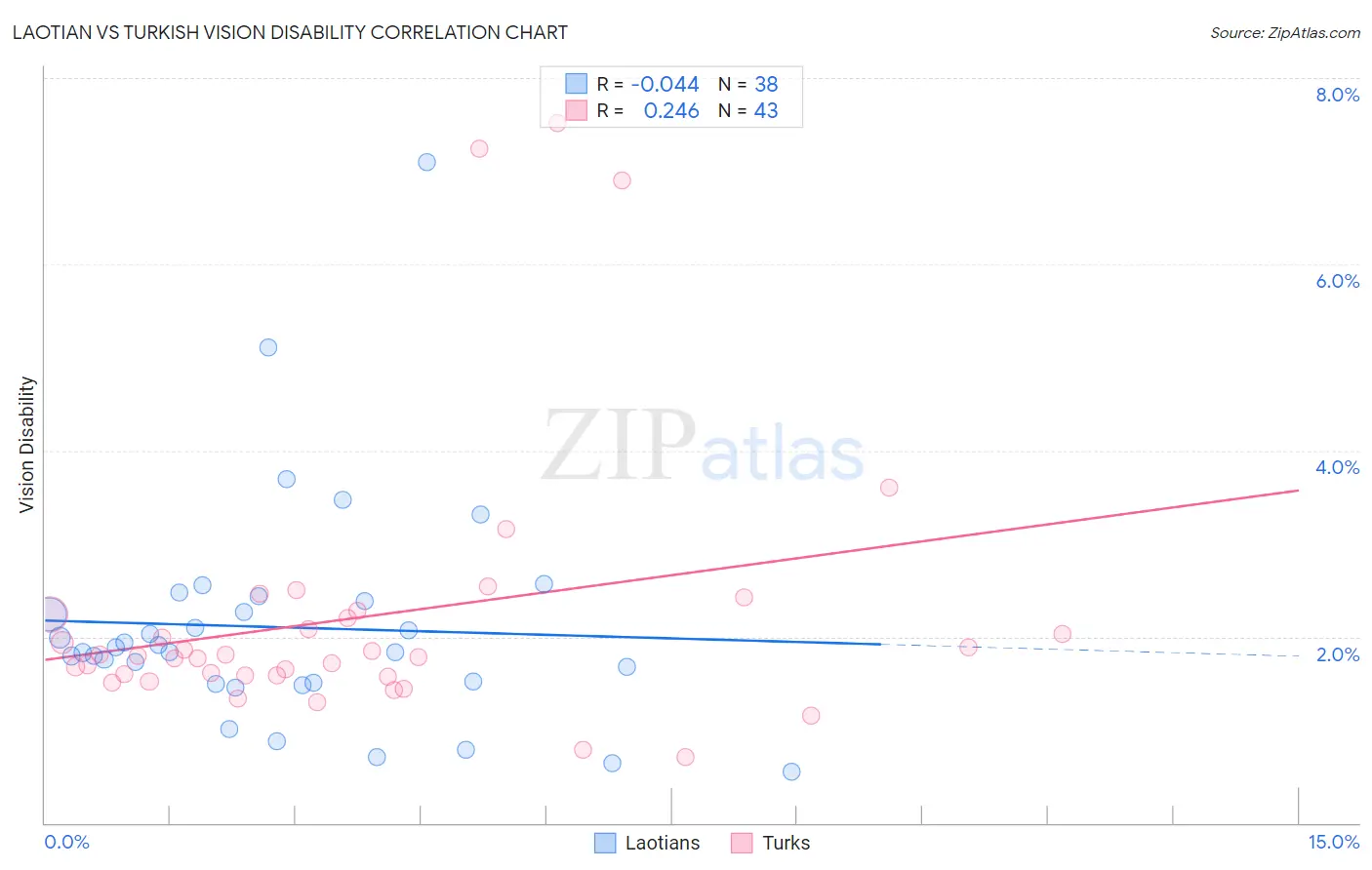 Laotian vs Turkish Vision Disability