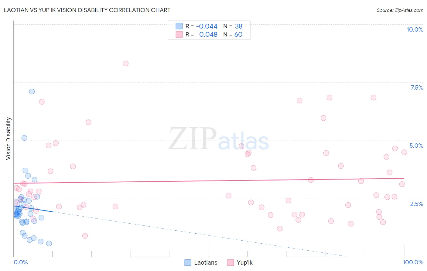 Laotian vs Yup'ik Vision Disability