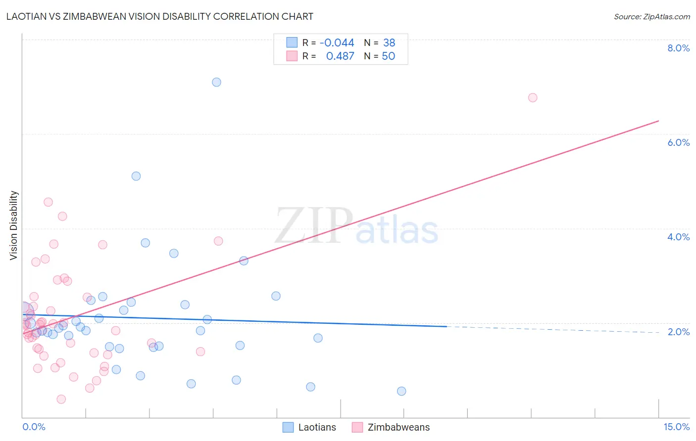 Laotian vs Zimbabwean Vision Disability