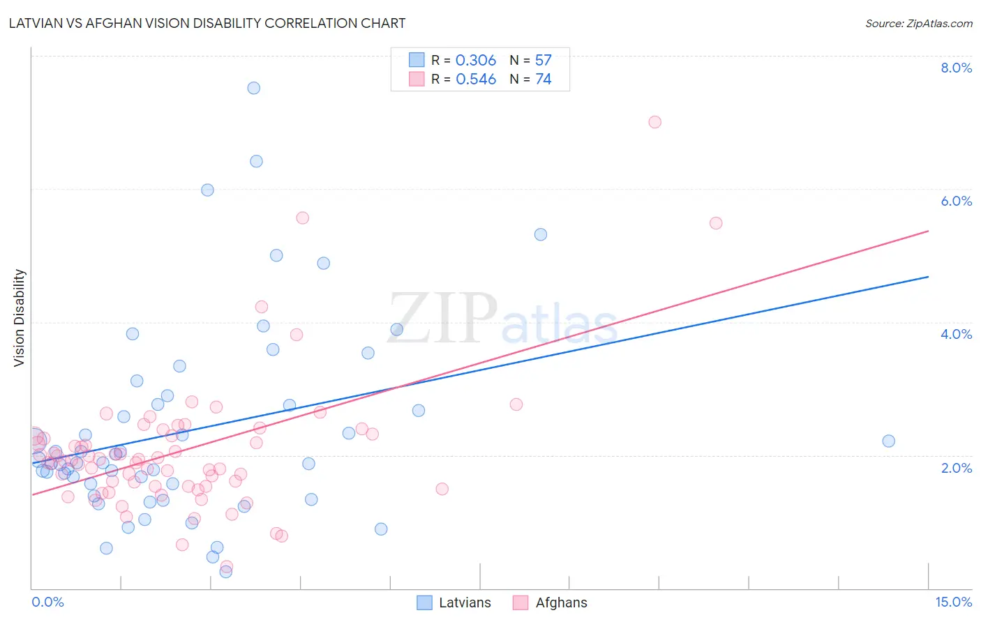 Latvian vs Afghan Vision Disability