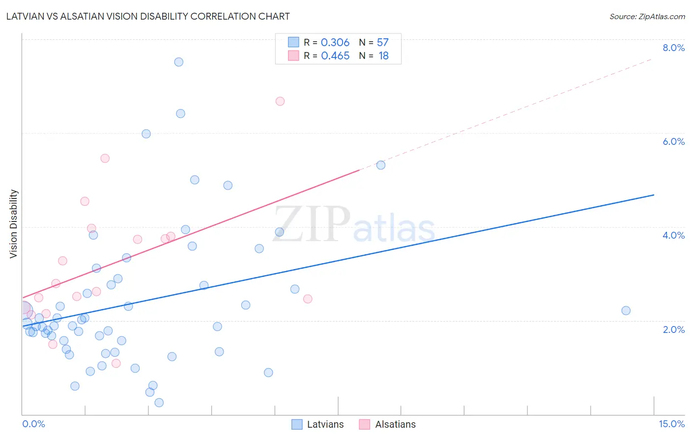 Latvian vs Alsatian Vision Disability