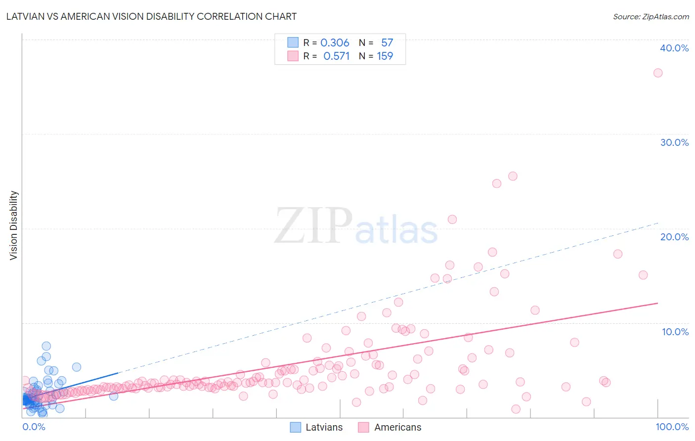 Latvian vs American Vision Disability