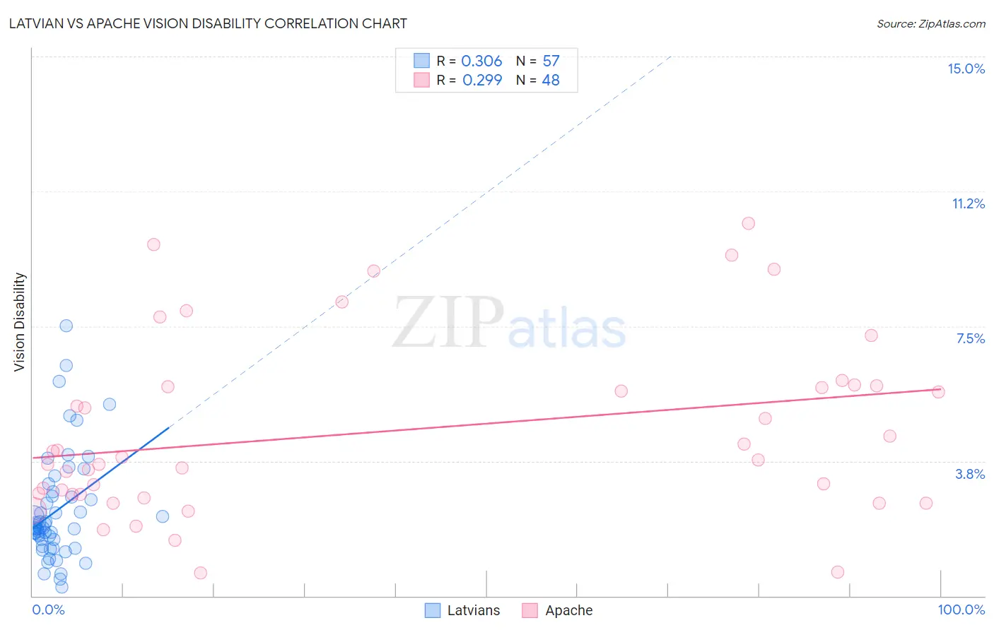 Latvian vs Apache Vision Disability