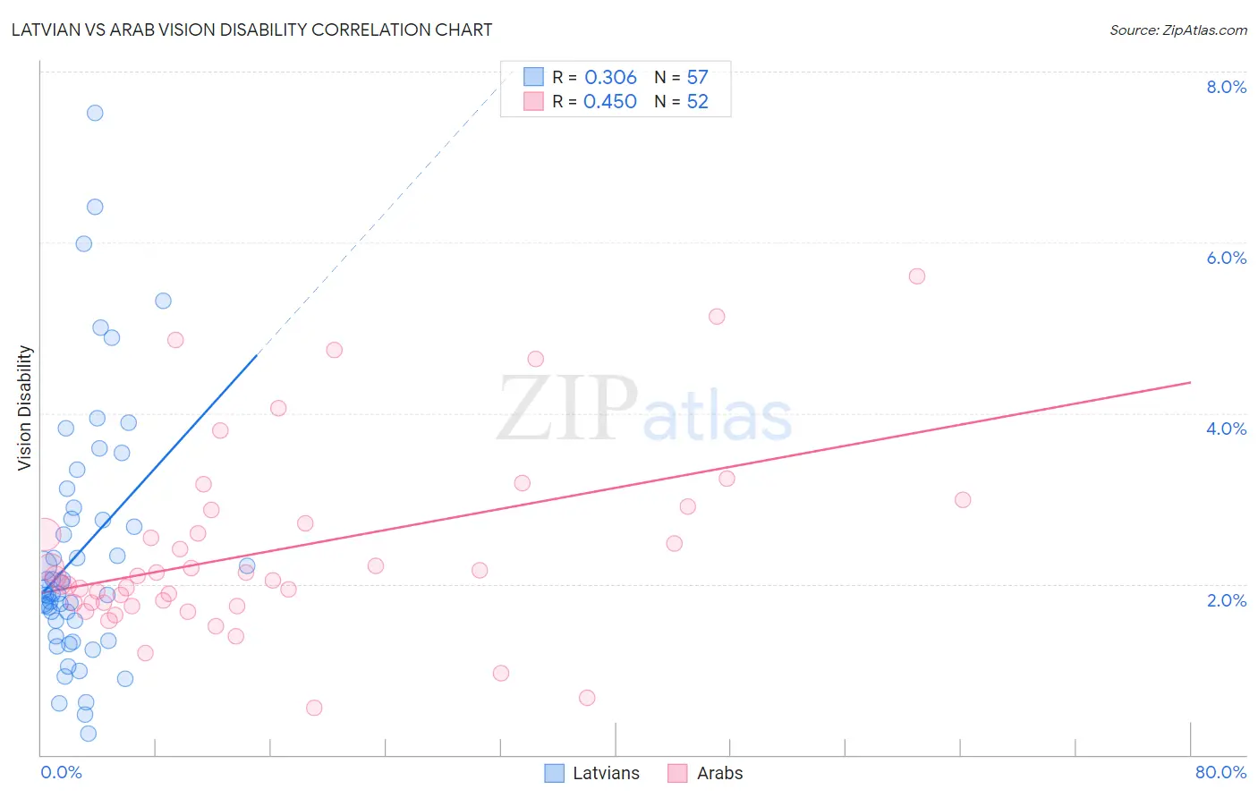 Latvian vs Arab Vision Disability