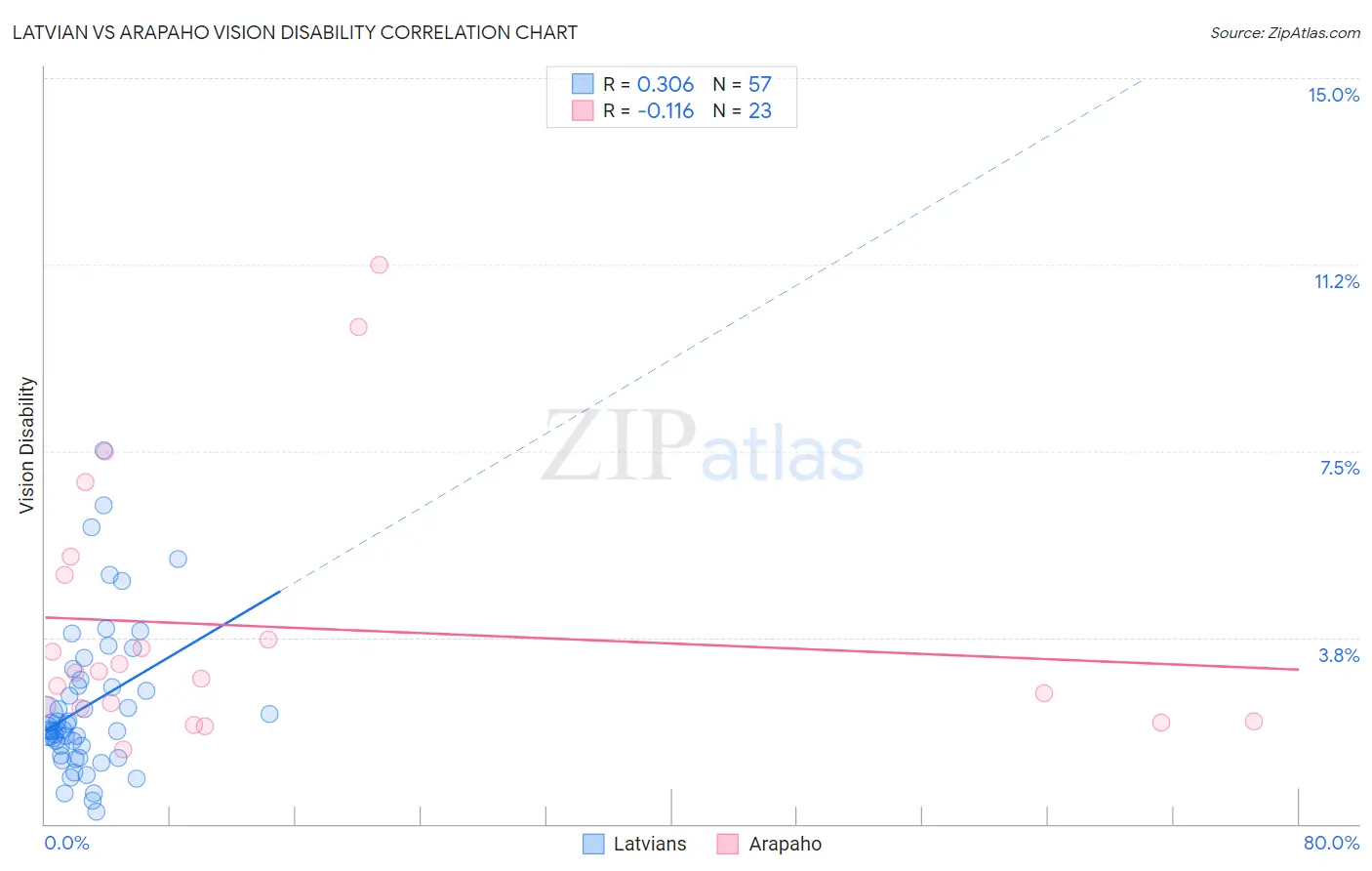 Latvian vs Arapaho Vision Disability