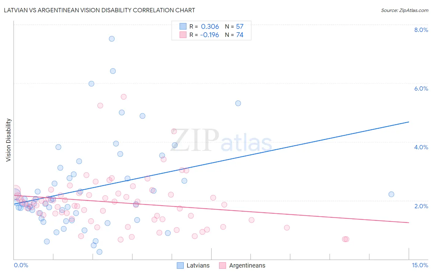 Latvian vs Argentinean Vision Disability