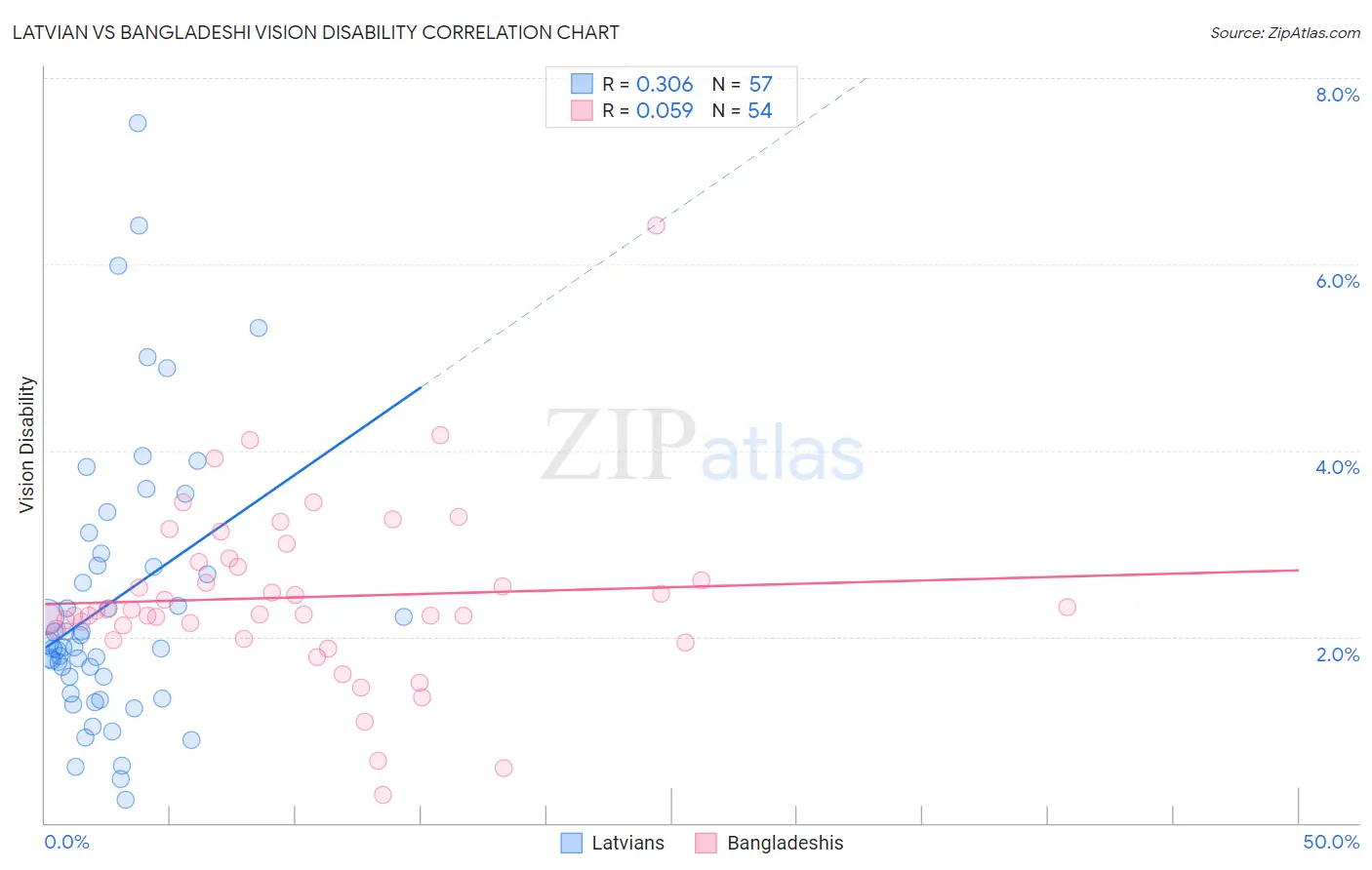 Latvian vs Bangladeshi Vision Disability