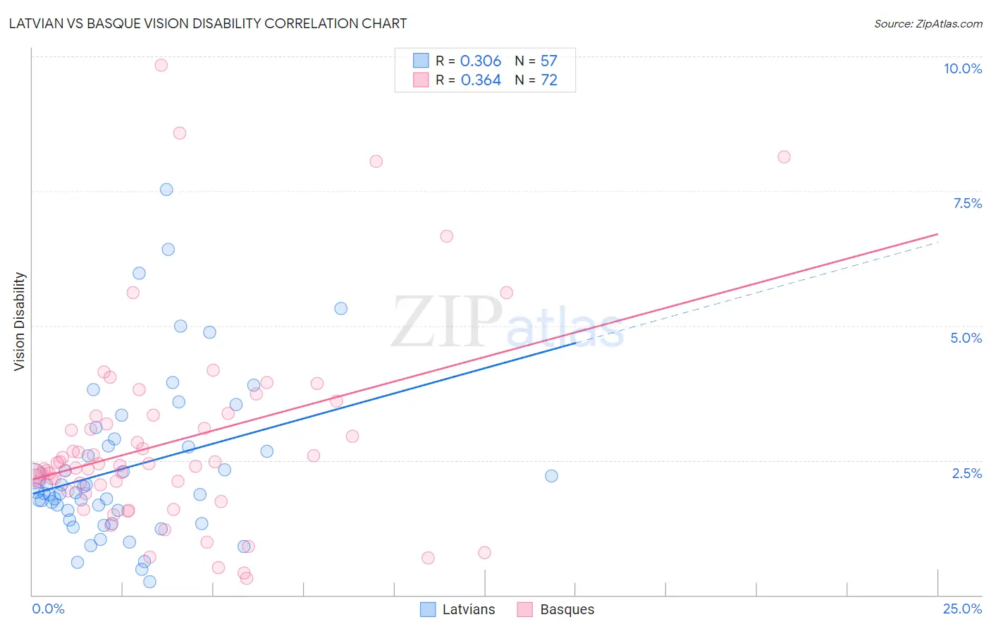 Latvian vs Basque Vision Disability