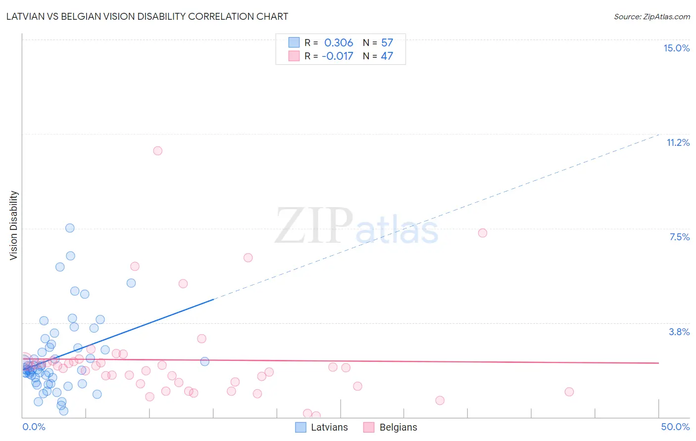 Latvian vs Belgian Vision Disability