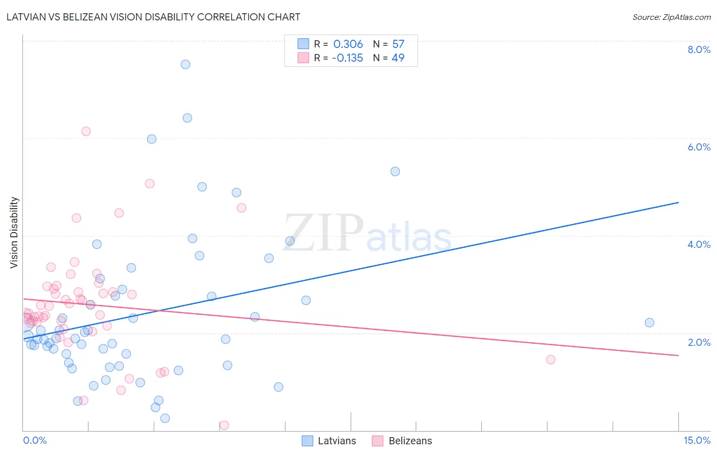 Latvian vs Belizean Vision Disability
