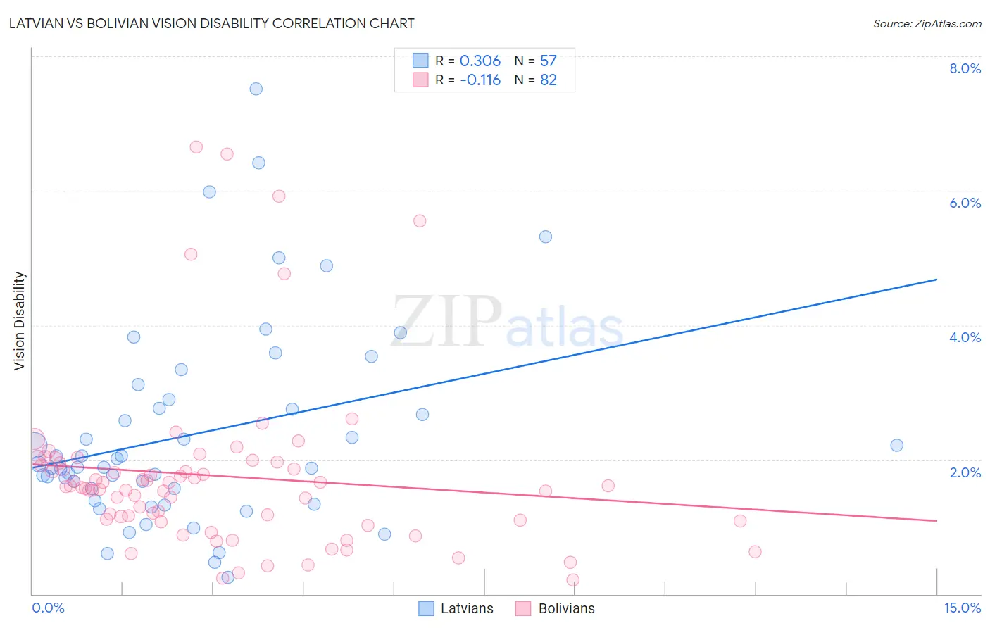 Latvian vs Bolivian Vision Disability