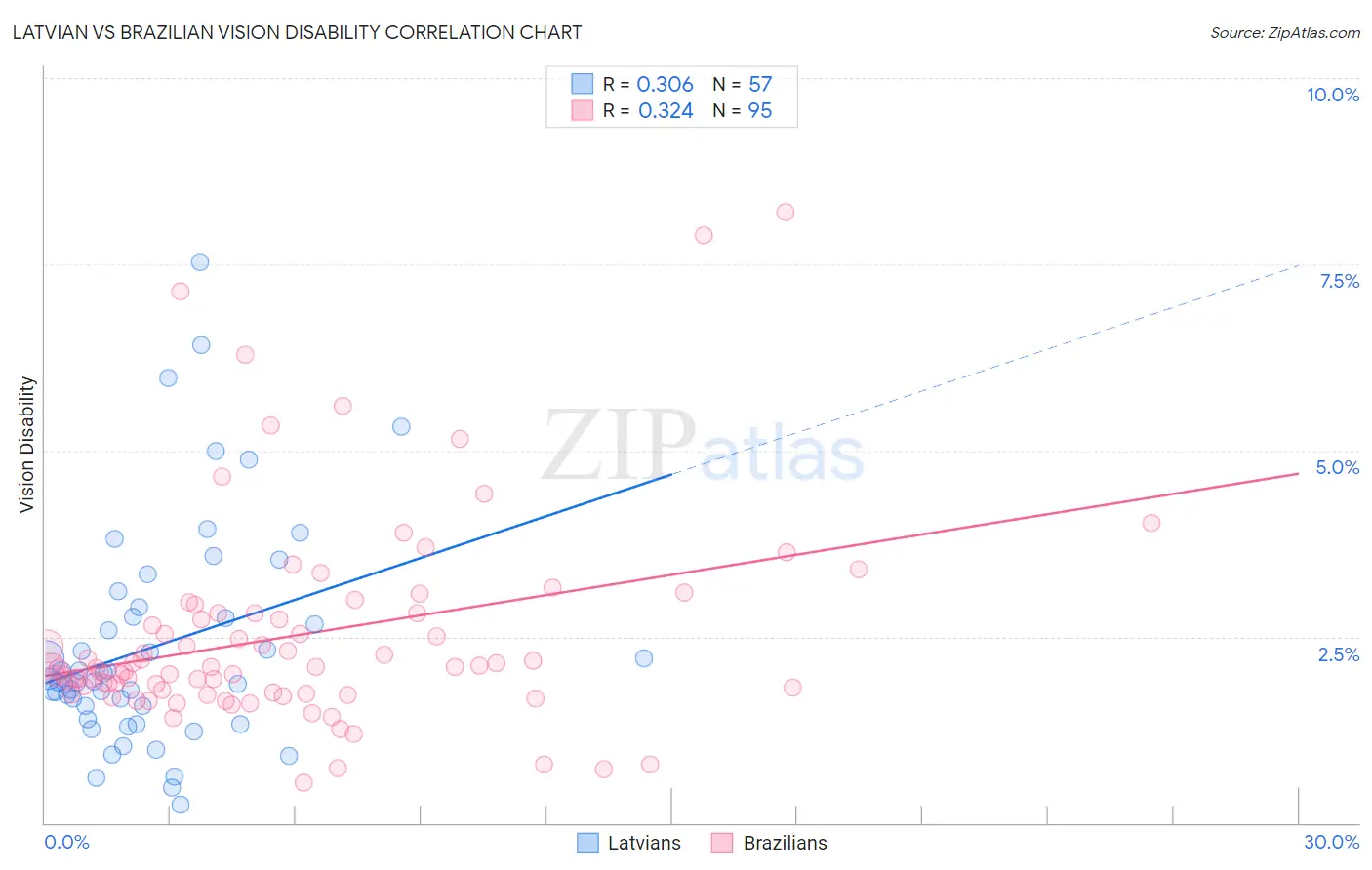Latvian vs Brazilian Vision Disability