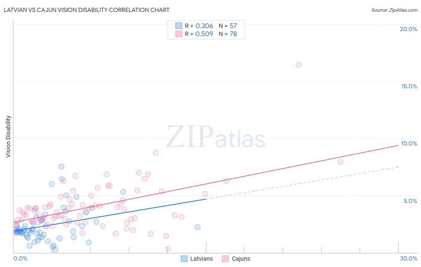 Latvian vs Cajun Vision Disability