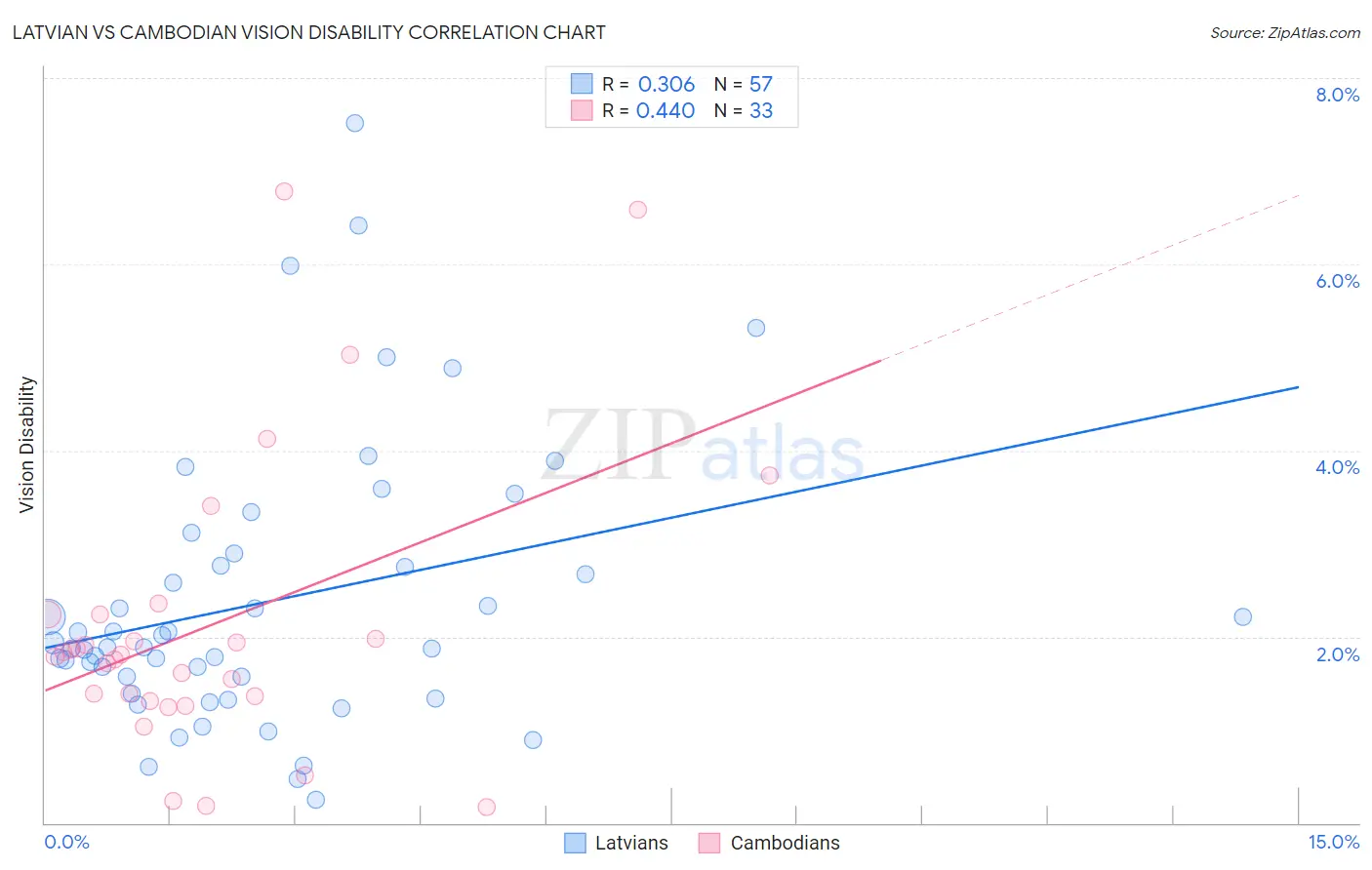 Latvian vs Cambodian Vision Disability