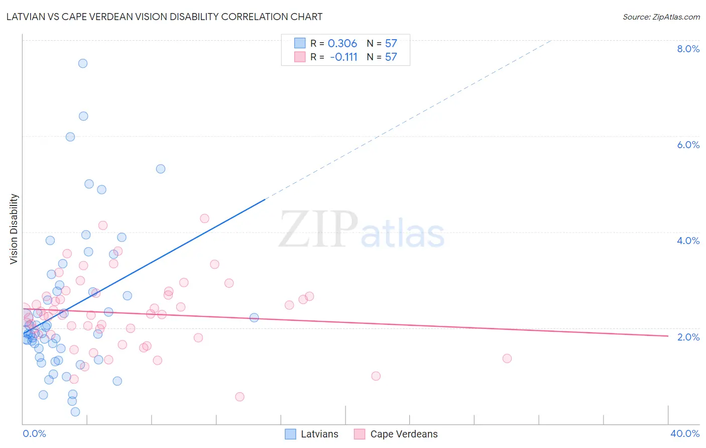 Latvian vs Cape Verdean Vision Disability