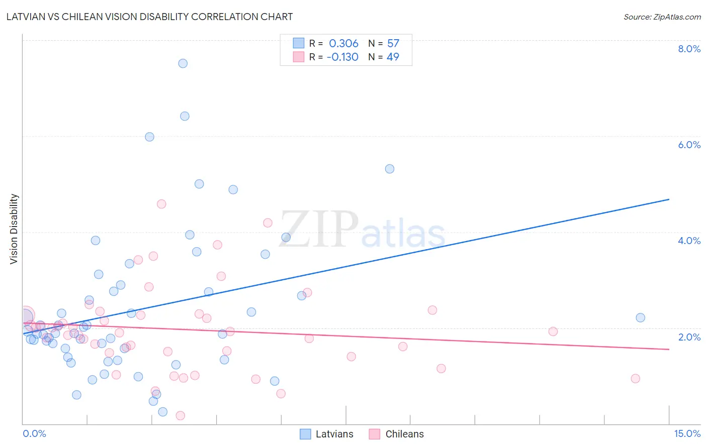 Latvian vs Chilean Vision Disability