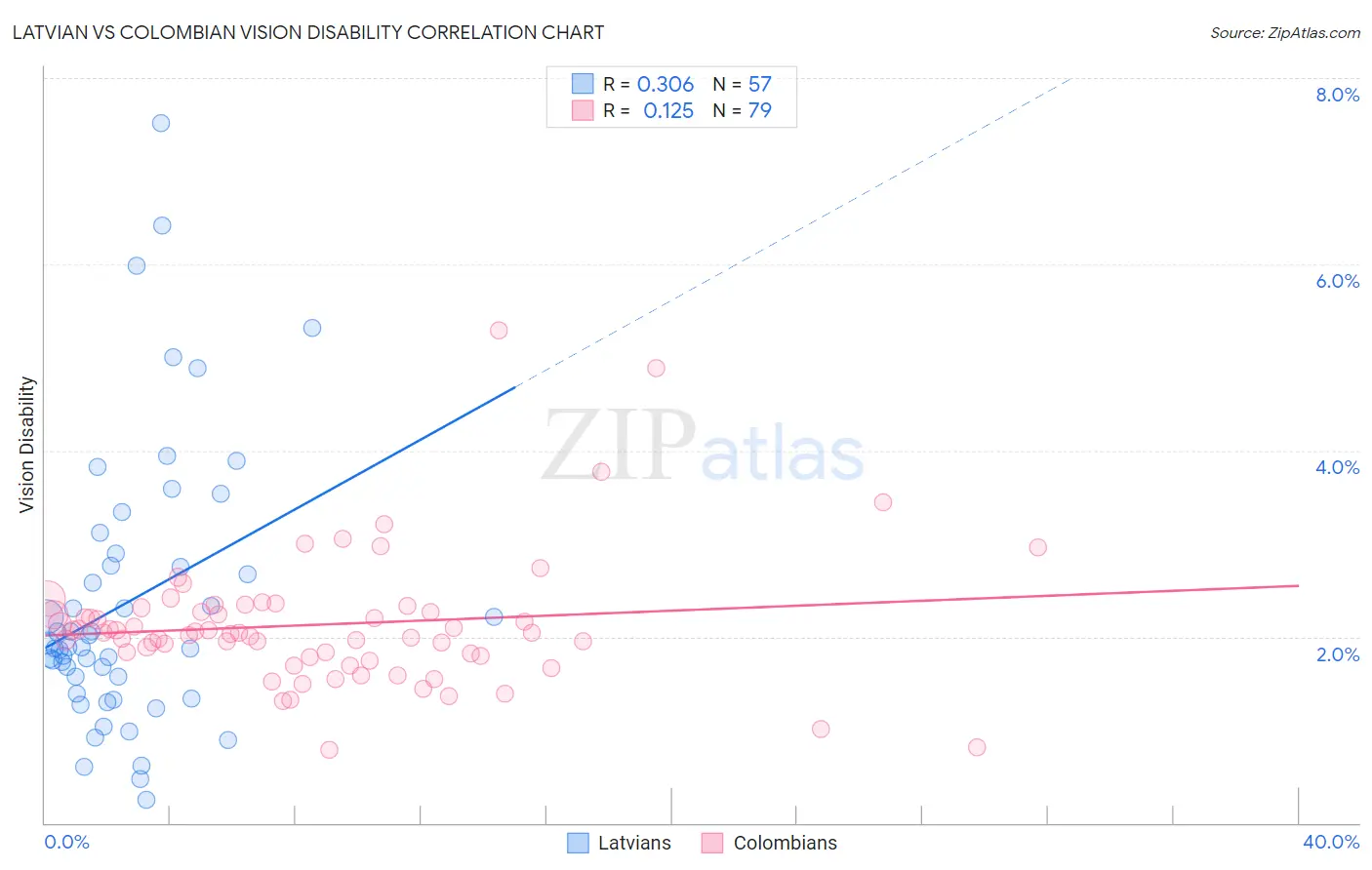 Latvian vs Colombian Vision Disability