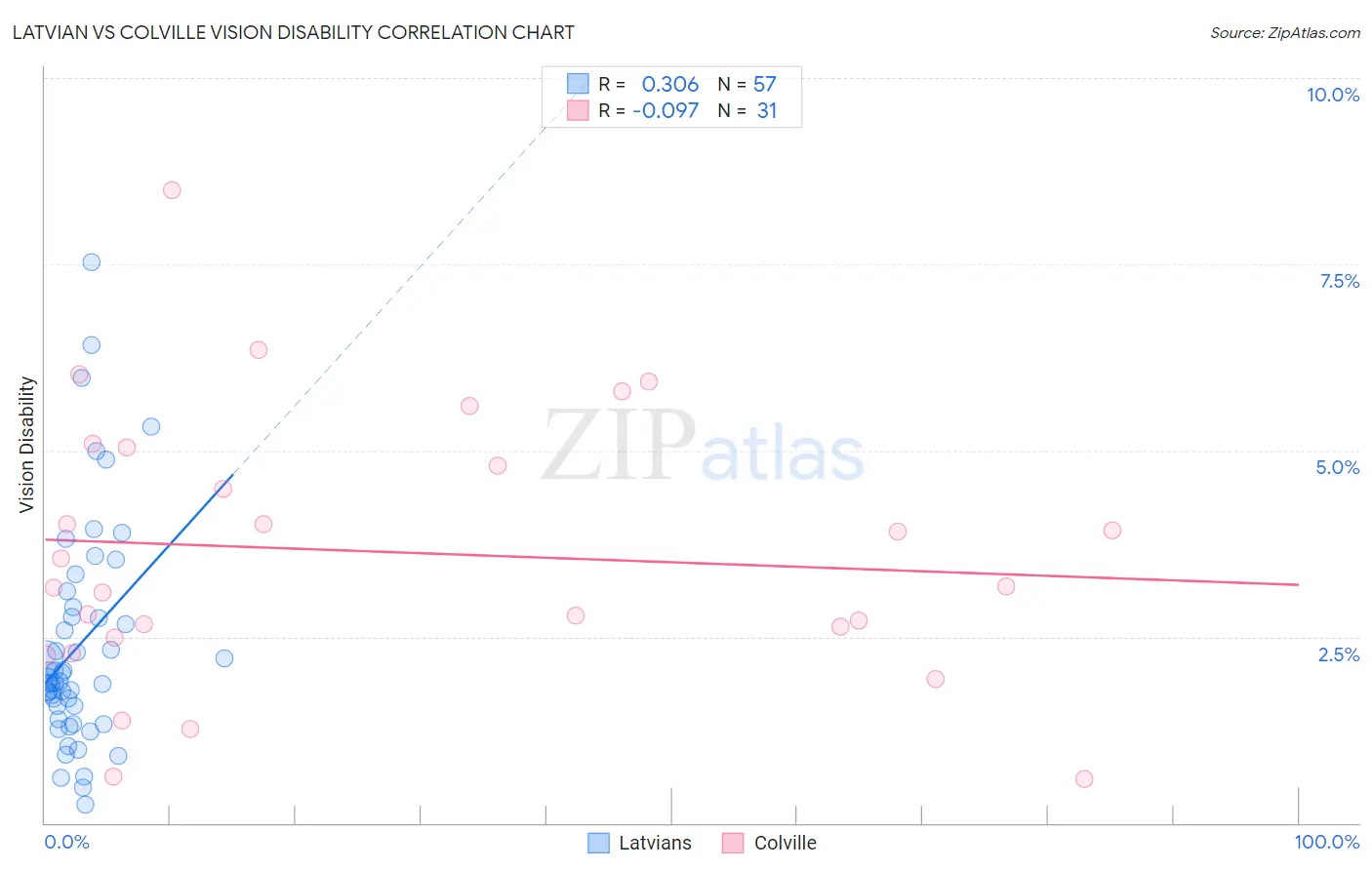 Latvian vs Colville Vision Disability