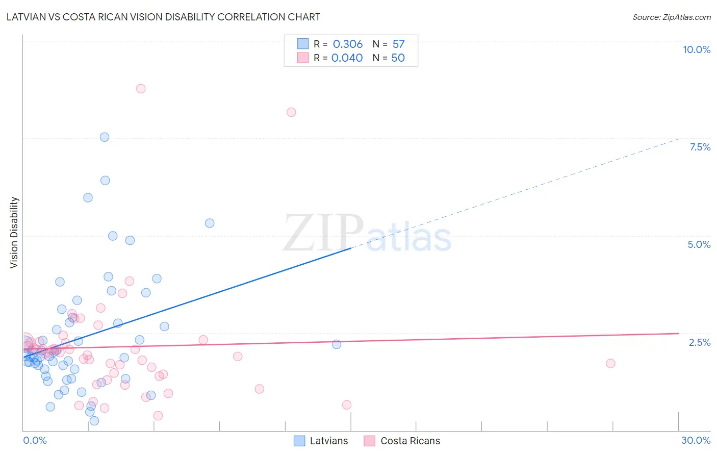 Latvian vs Costa Rican Vision Disability