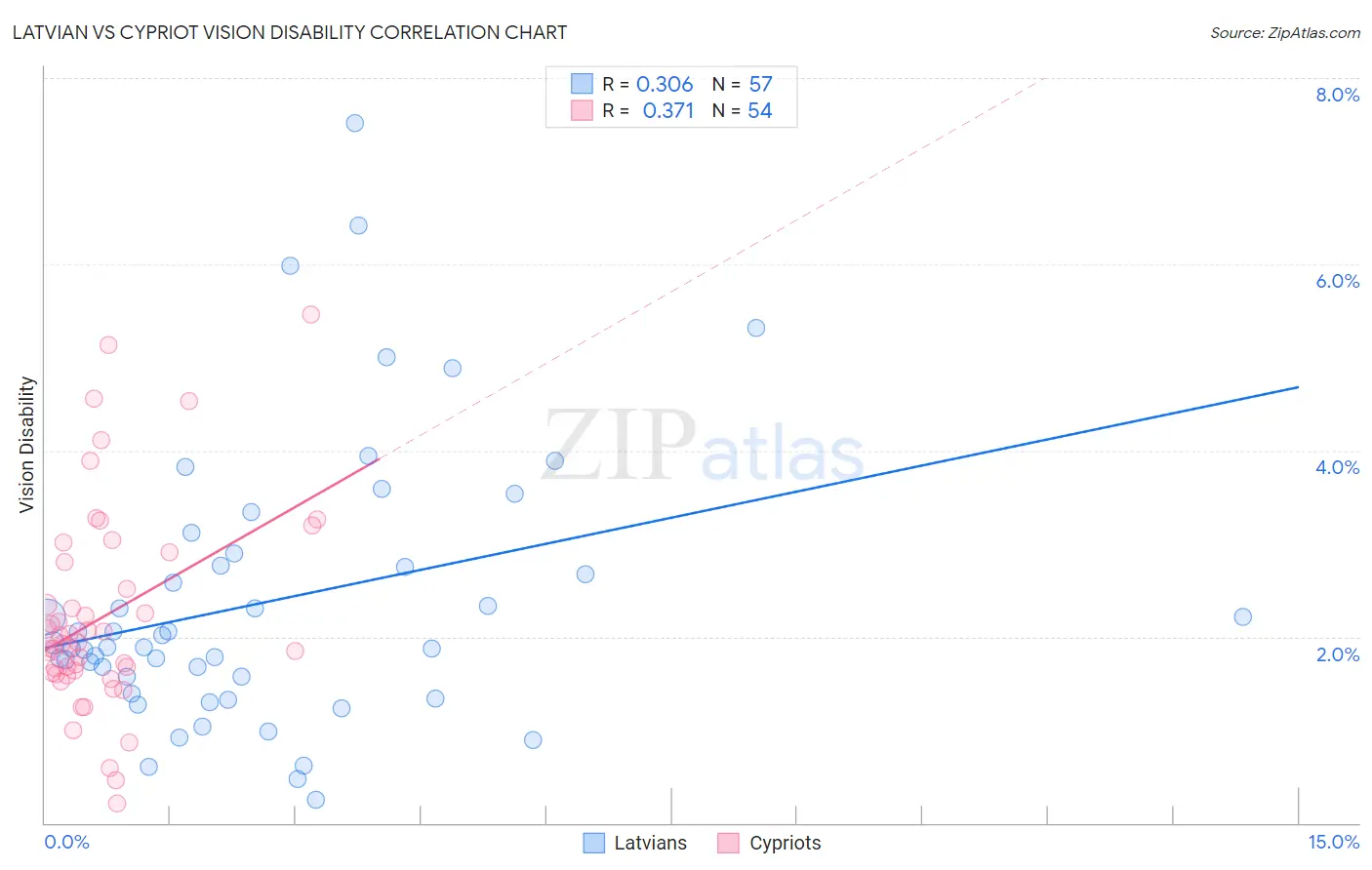 Latvian vs Cypriot Vision Disability
